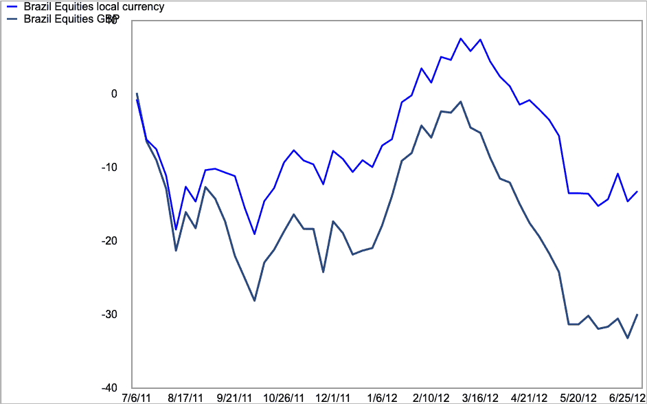 Brazil Equities over 1 year